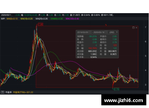 Kaiyun开云连续11个跌停,退市警报拉响!七成以上ST股首季报亏,39股股